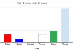 Sunflowers_with_flowers_graph_mggs